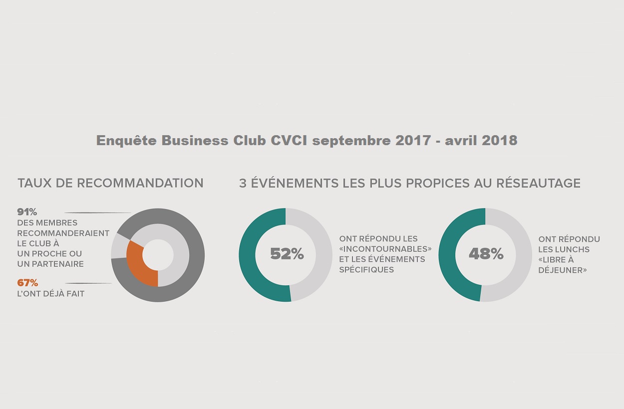 Mais dans le fond, qu’est-ce qui se dit du Business Club ?